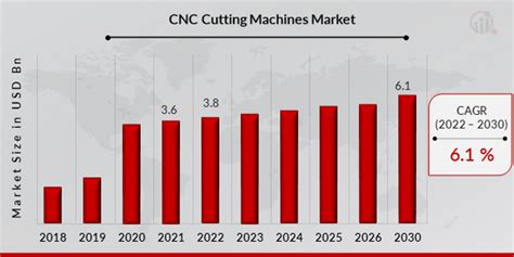 wood working: spain cnc cutting machines market size by product|Cnc Machine Industry Statistics Statistics: Market Data Report 2024.